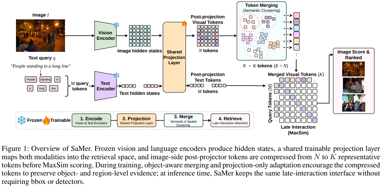 SaMer method overview: feature-spatial merging, object-aware assignment, and projection-only adaptation.