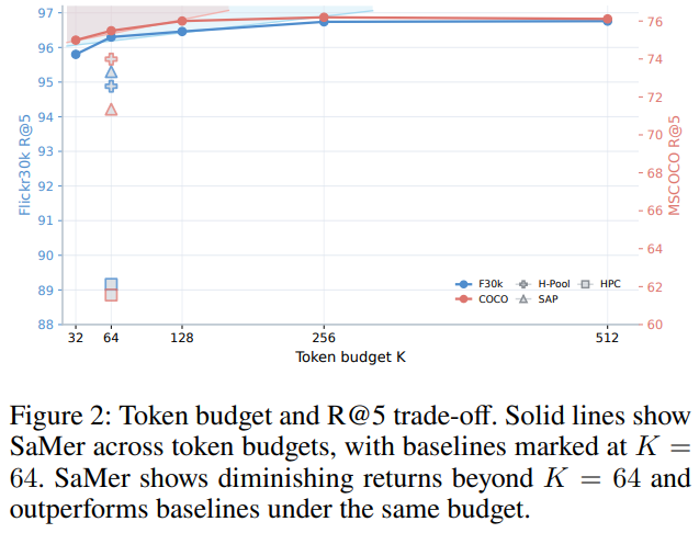 Figure 2: Token budget vs R@5 trade-off