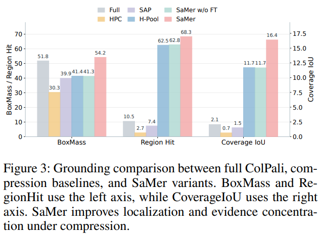 Figure 3: Grounding comparison (BoxMass, RegionHit, CoverageIoU)