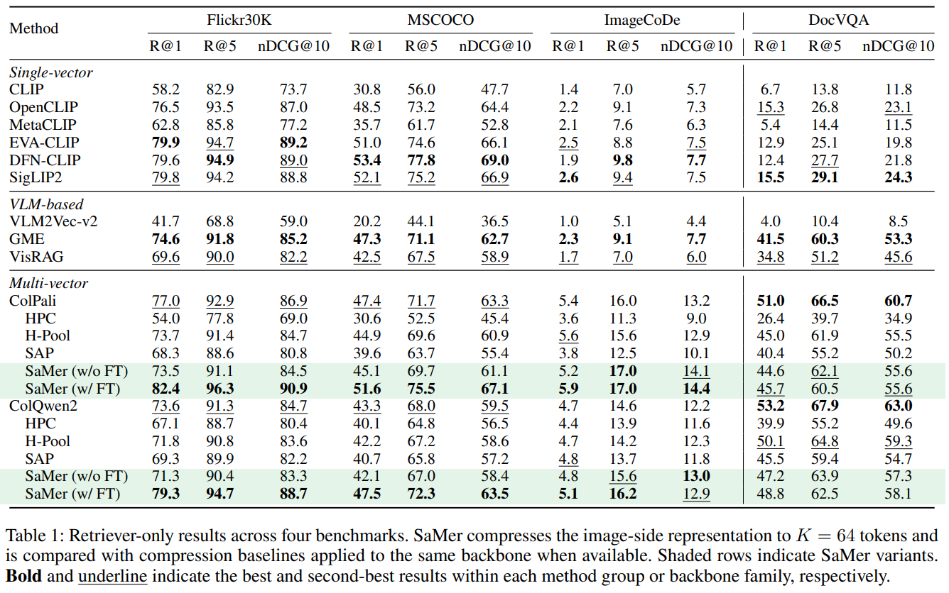 Table 1: Retriever-only results across four benchmarks