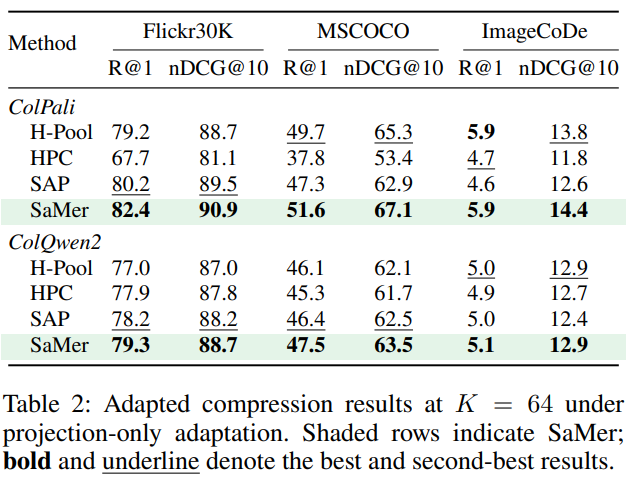 Table 2: Adapted compression at K=64 under projection-only adaptation