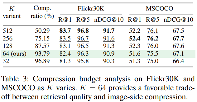 Table 3: Compression budget analysis as K varies