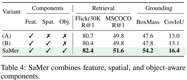Table 4: Feature, spatial, and object-aware component ablation