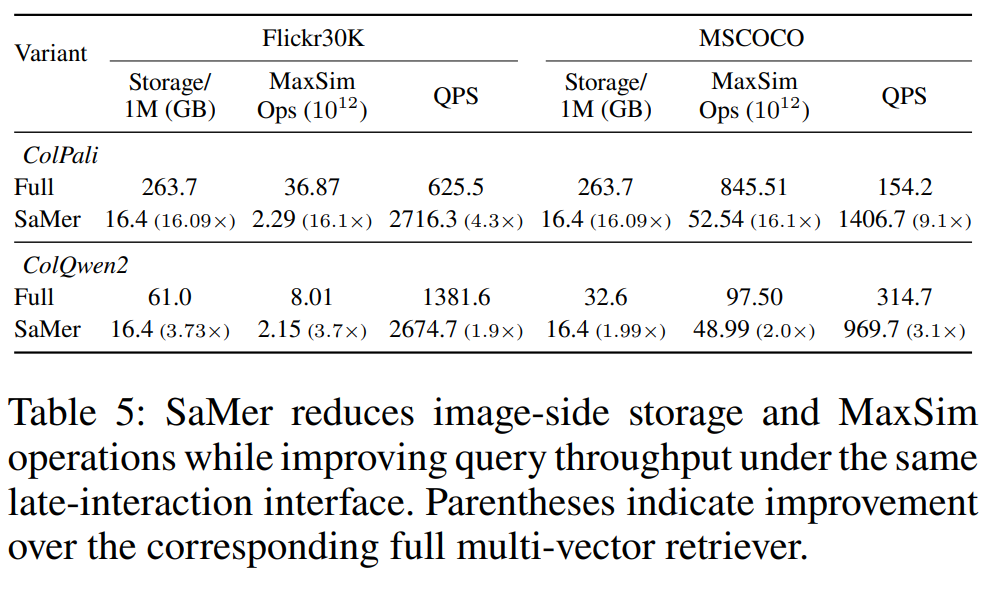 Table 5: Storage, MaxSim ops, and QPS efficiency